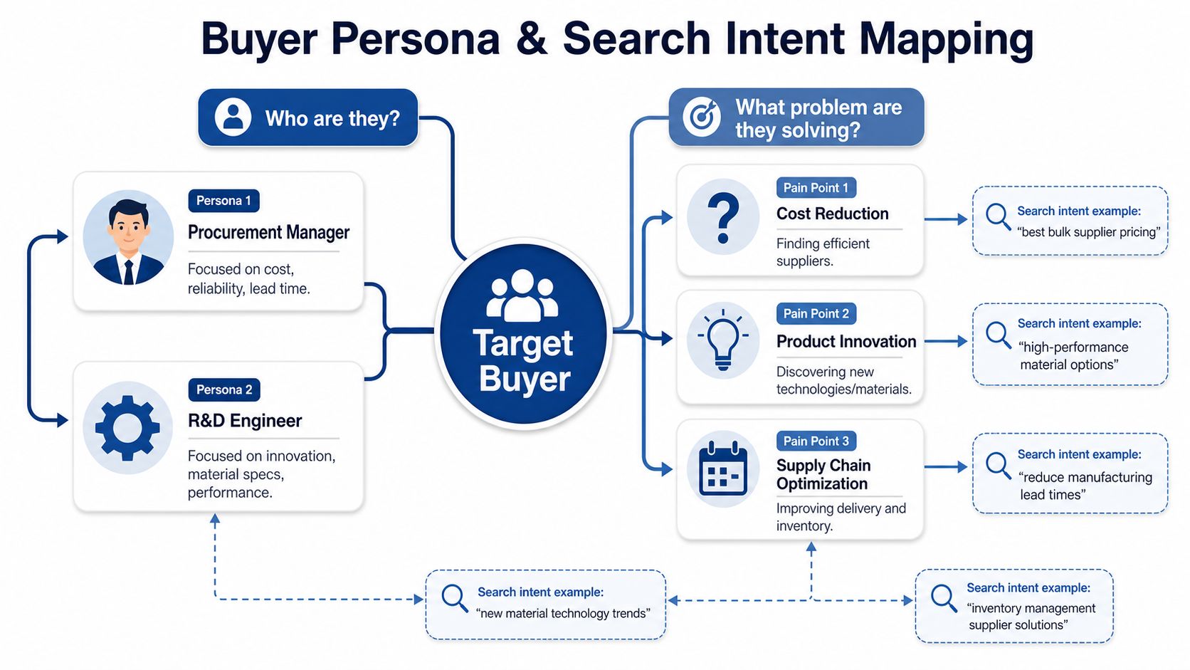 A diagram illustrating buyer personas and their associated search intent mapping for manufacturing business marketing strategies.
