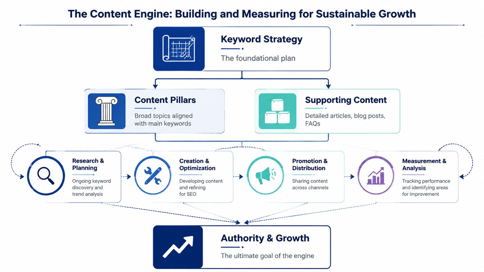 A diagram illustrating a content engine strategy for sustainable growth through keyword planning, pillars, and measurement.