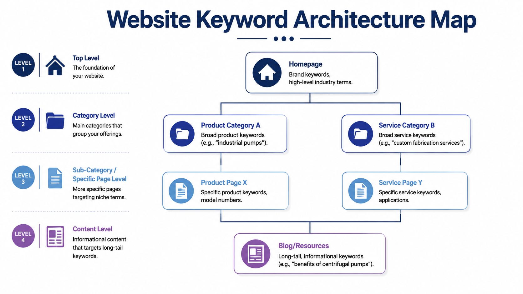 A hierarchical flowchart showing the four-level structure of a website keyword architecture strategy for SEO.