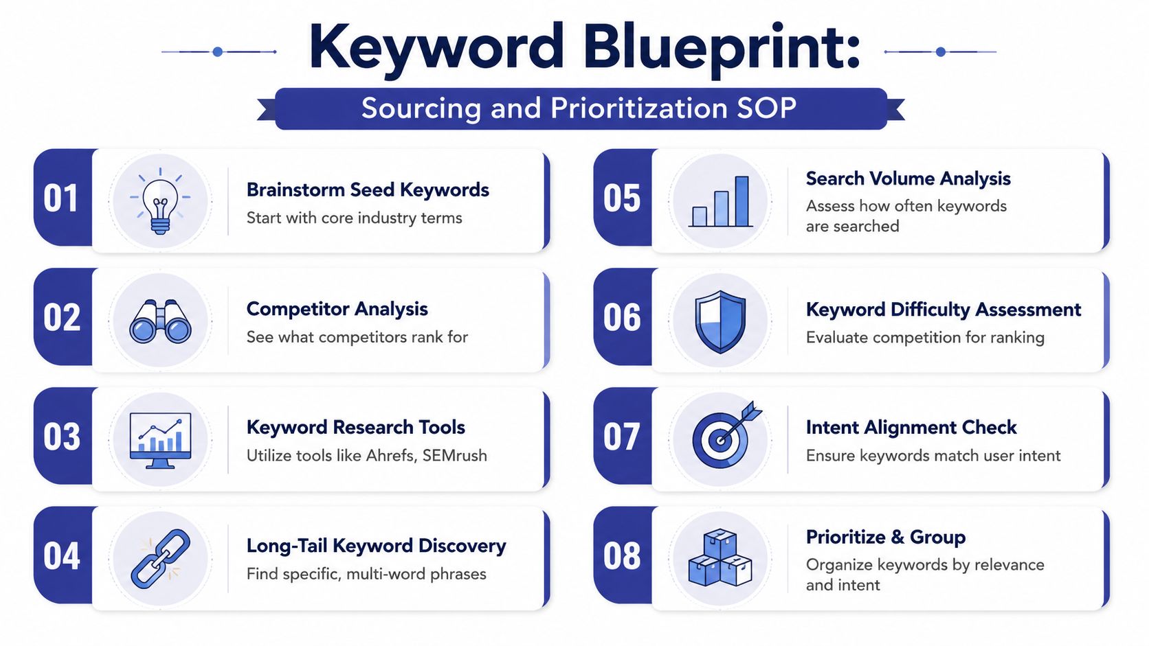 An infographic titled Keyword Blueprint showing an eight-step standard operating procedure for keyword research and prioritization.