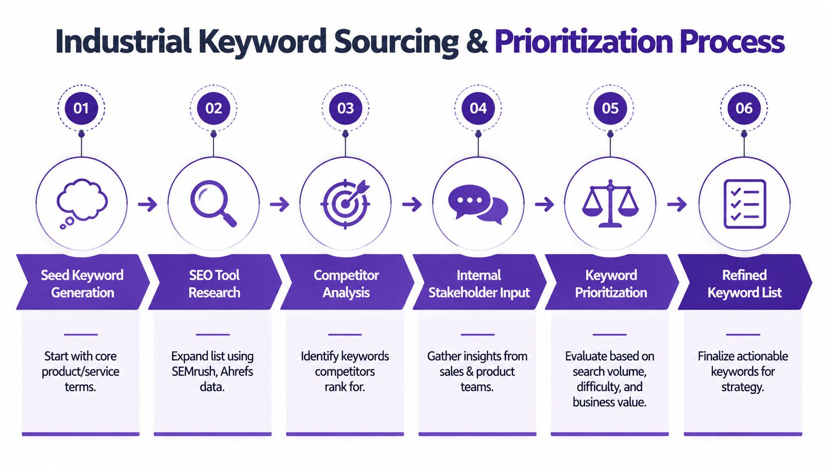 A six-step infographic illustrating an industrial keyword sourcing and prioritization process for manufacturing companies.