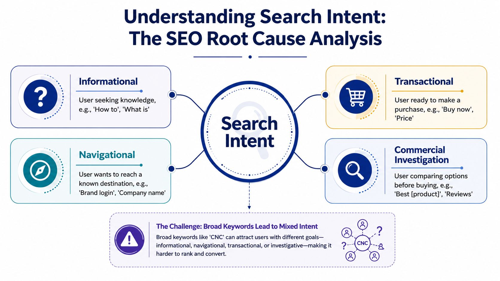 A diagram illustrating the four types of SEO search intent: informational, navigational, transactional, and commercial investigation.