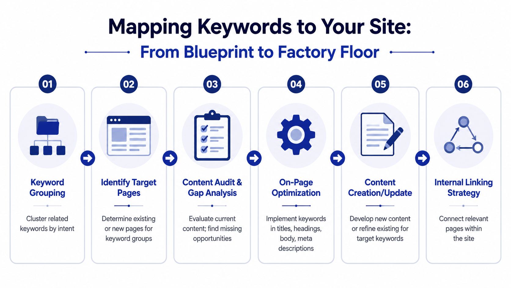A six-step infographic illustrating a keyword strategy process from grouping to building an internal linking structure.