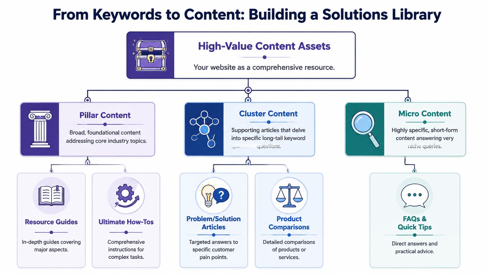 A diagram illustrating a content marketing strategy showing Pillar, Cluster, and Micro content categories.