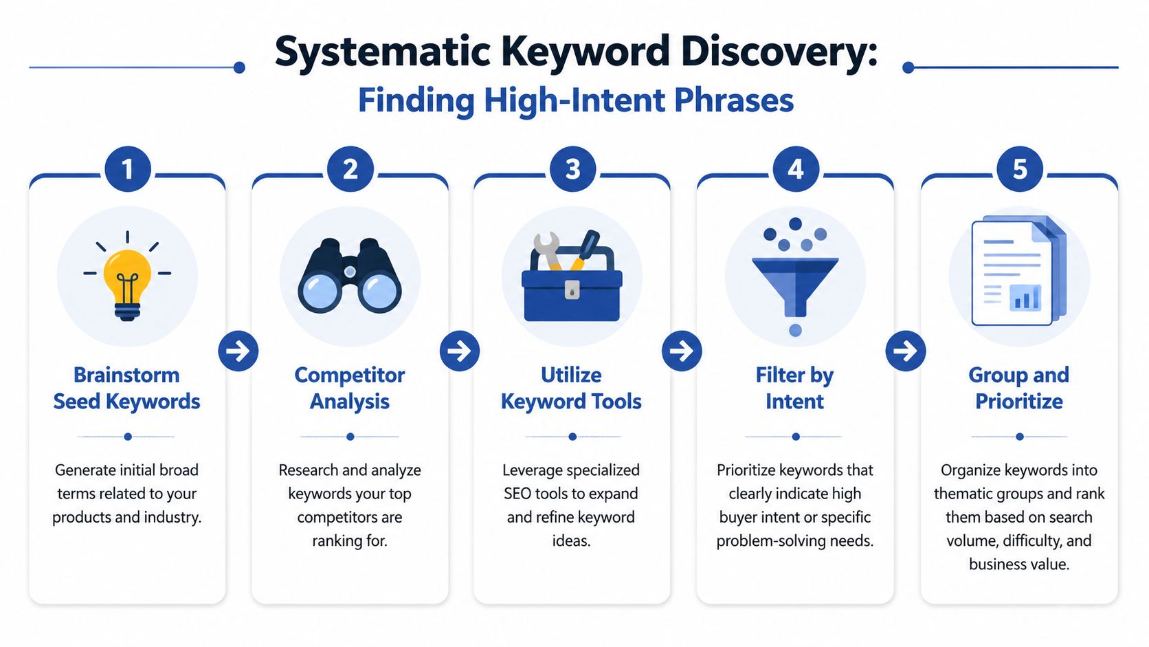 A five-step infographic illustrating a systematic process for discovering high-intent search keywords for SEO strategy.