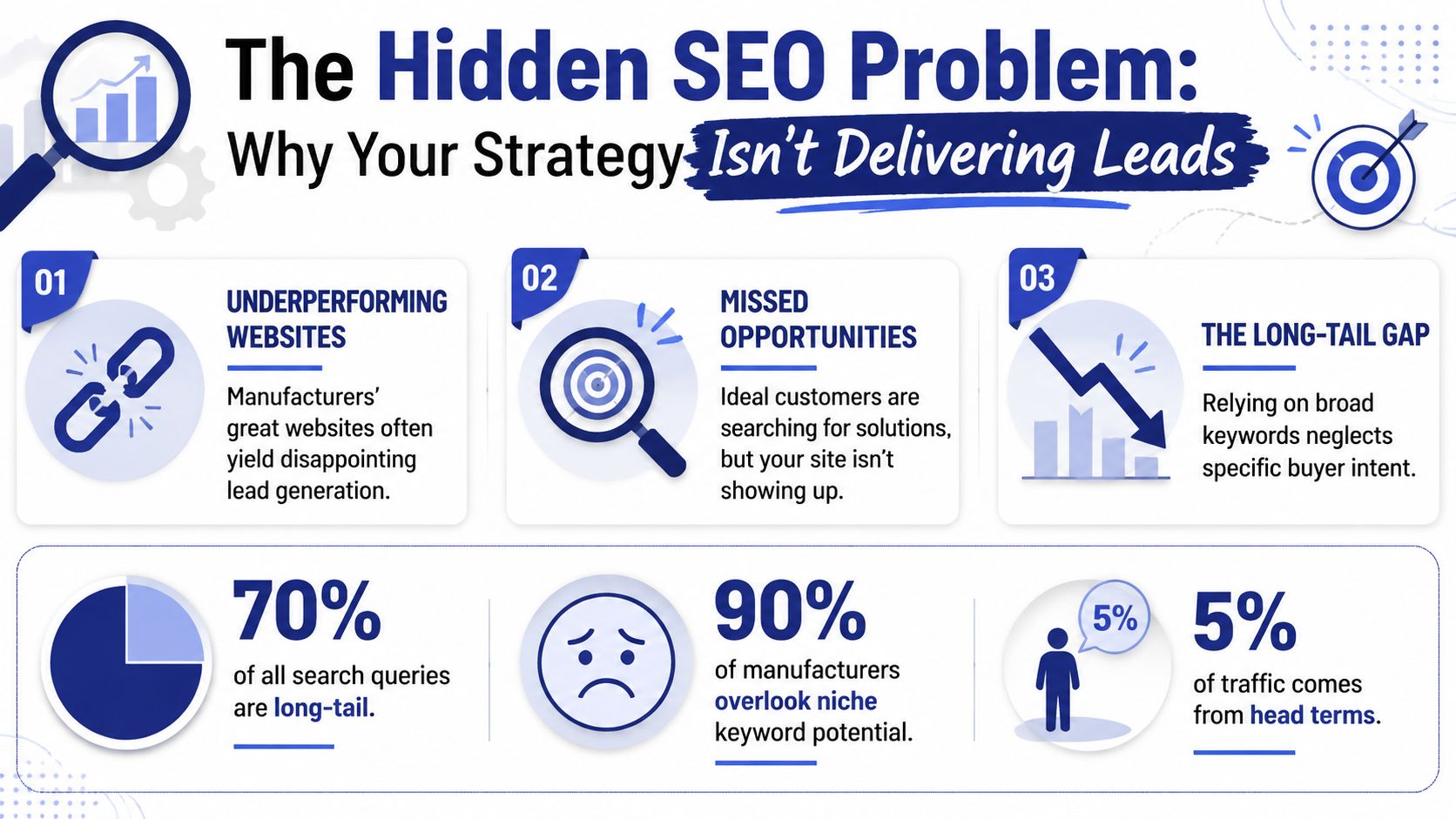 An infographic titled The Hidden SEO Problem explaining why manufacturing websites fail to generate enough quality leads.