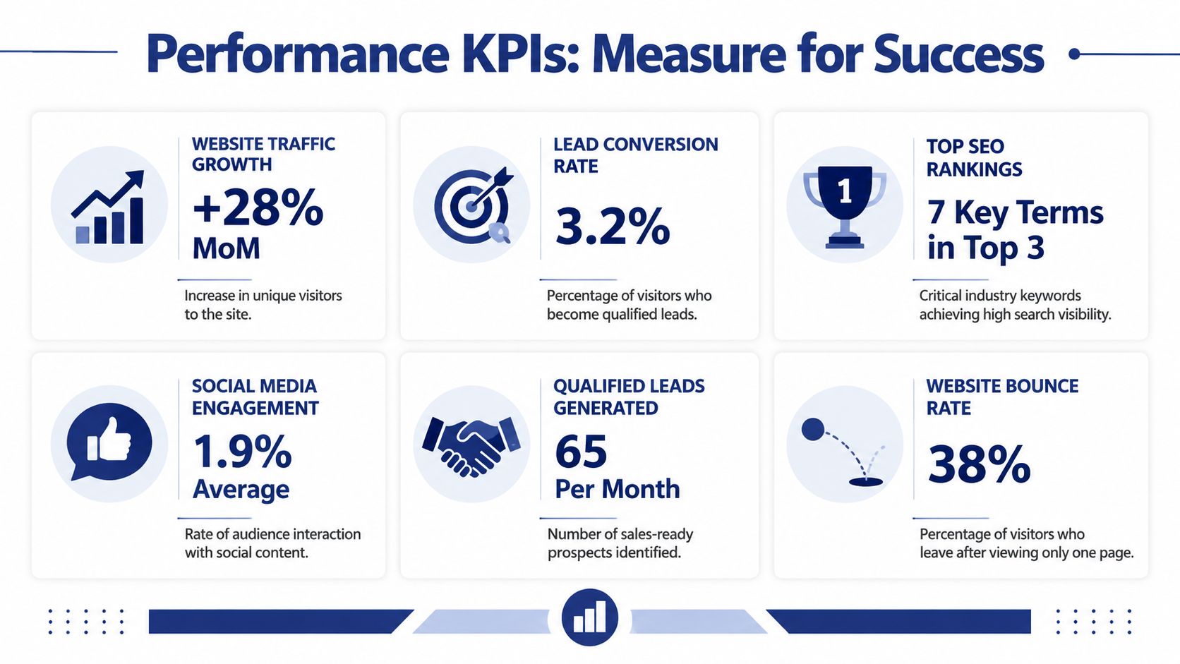 An infographic titled Performance KPIs showing digital marketing metrics like traffic growth, lead conversion, and bounce rate.
