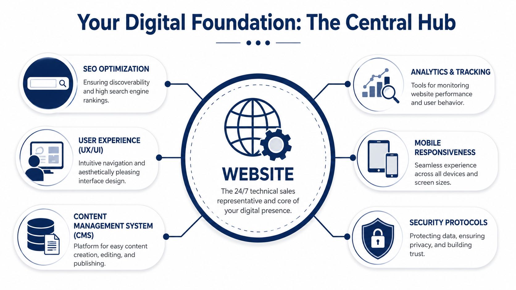 An infographic showing a website as the central hub of a digital foundation, surrounded by six essential components.