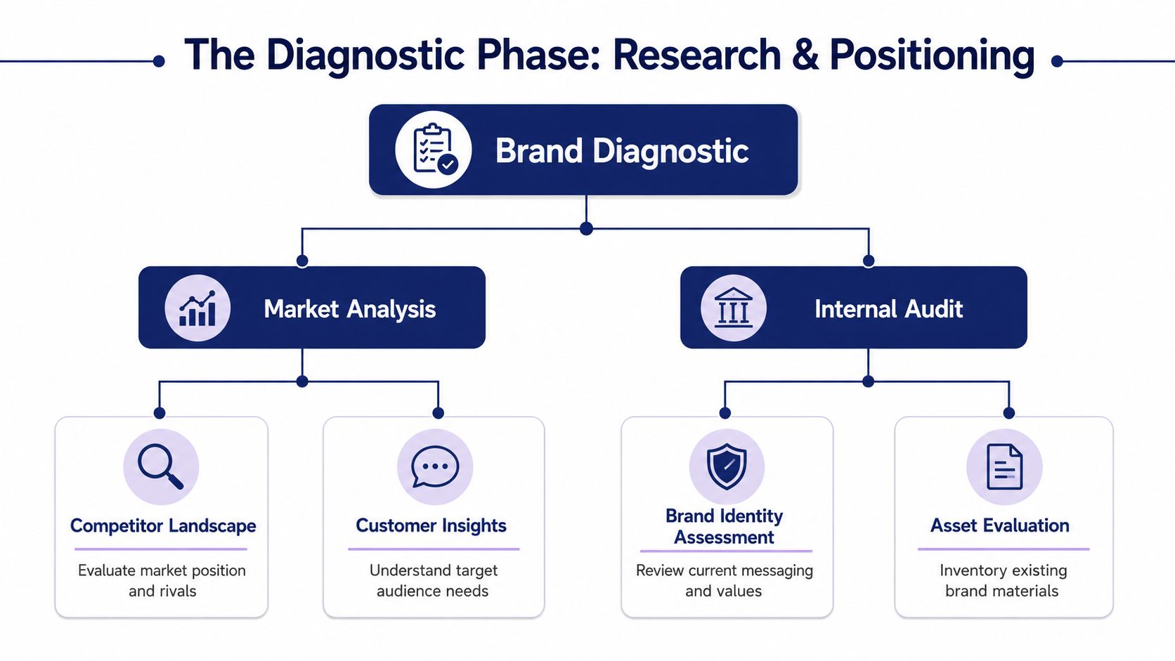 A flowchart diagram illustrating the brand diagnostic phase comprising market analysis and internal audit processes.