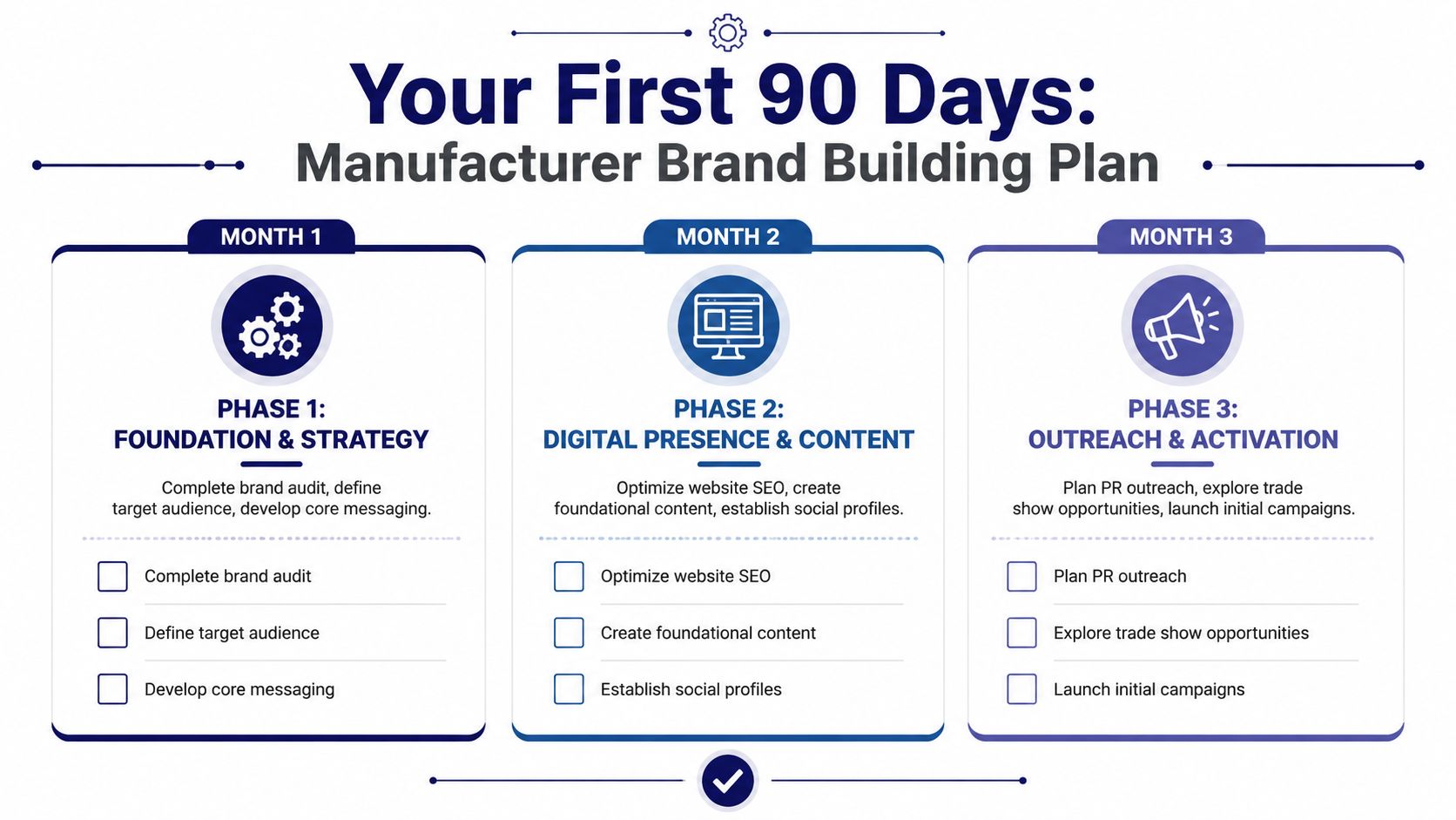 A 90-day manufacturer brand building plan infographic outlining three phases for business growth and marketing success.