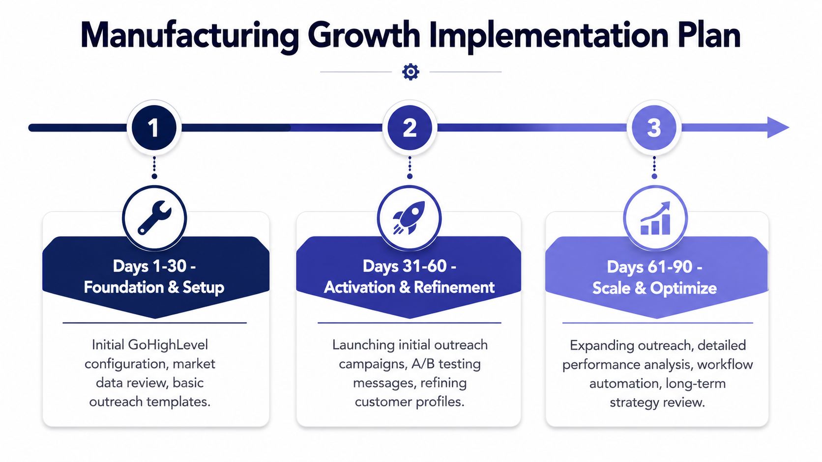 Three-step manufacturing growth implementation plan chart spanning 90 days with foundation, activation, and optimization phases.