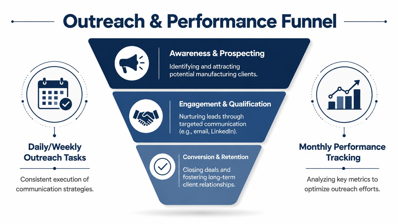 A funnel diagram illustrating the manufacturing business development process, from initial prospecting to client retention and performance tracking.