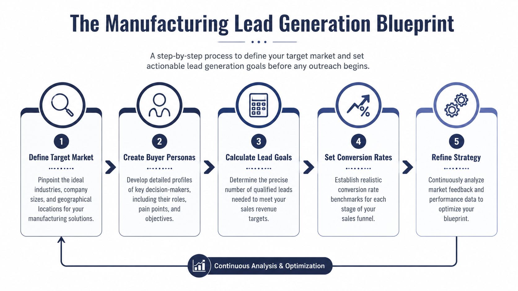 A five-step manufacturing lead generation blueprint flowchart illustrating a process to define markets and optimize sales goals.