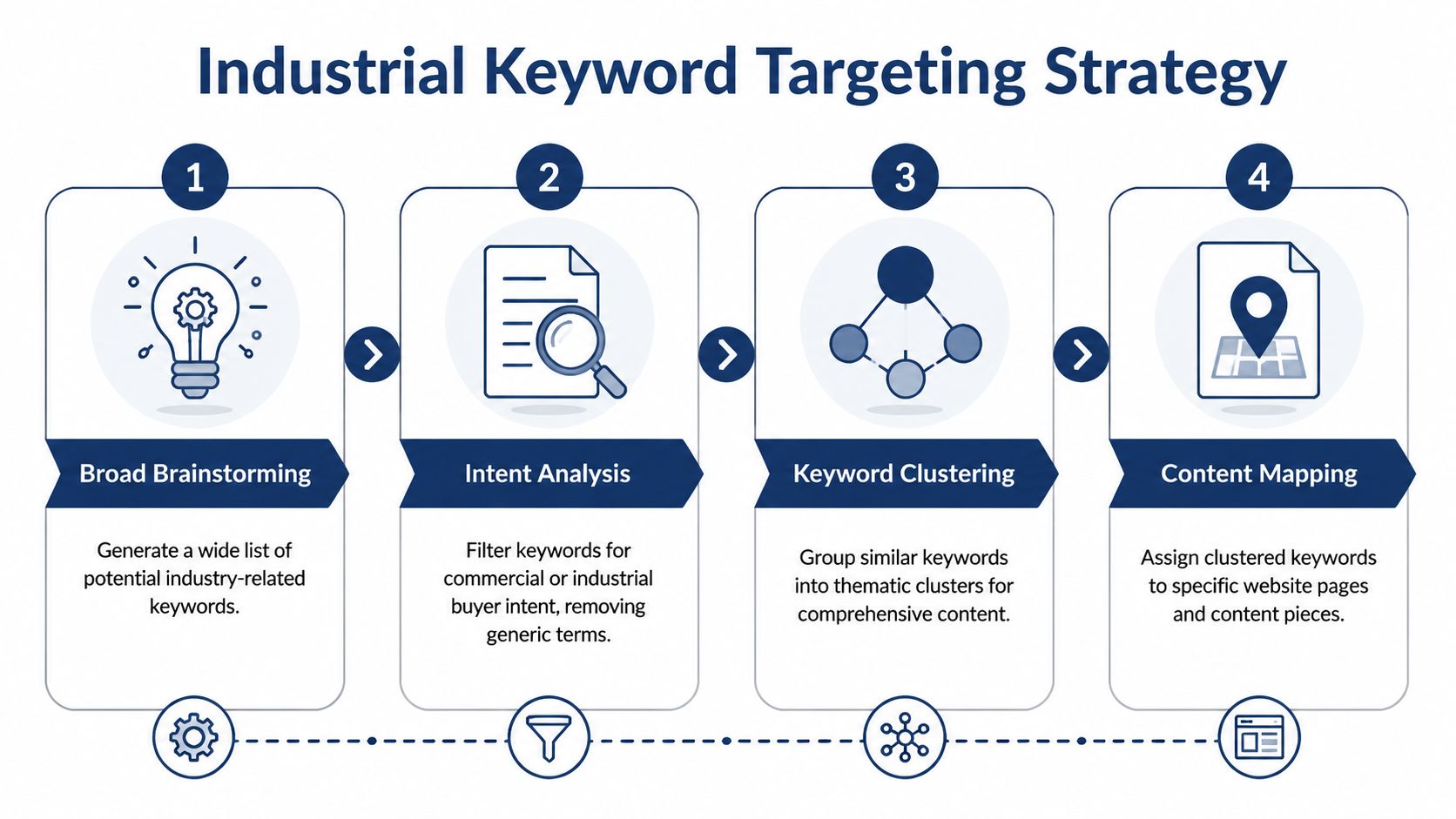 A four-step infographic illustrating a strategic industrial keyword targeting process for manufacturing website SEO optimization.