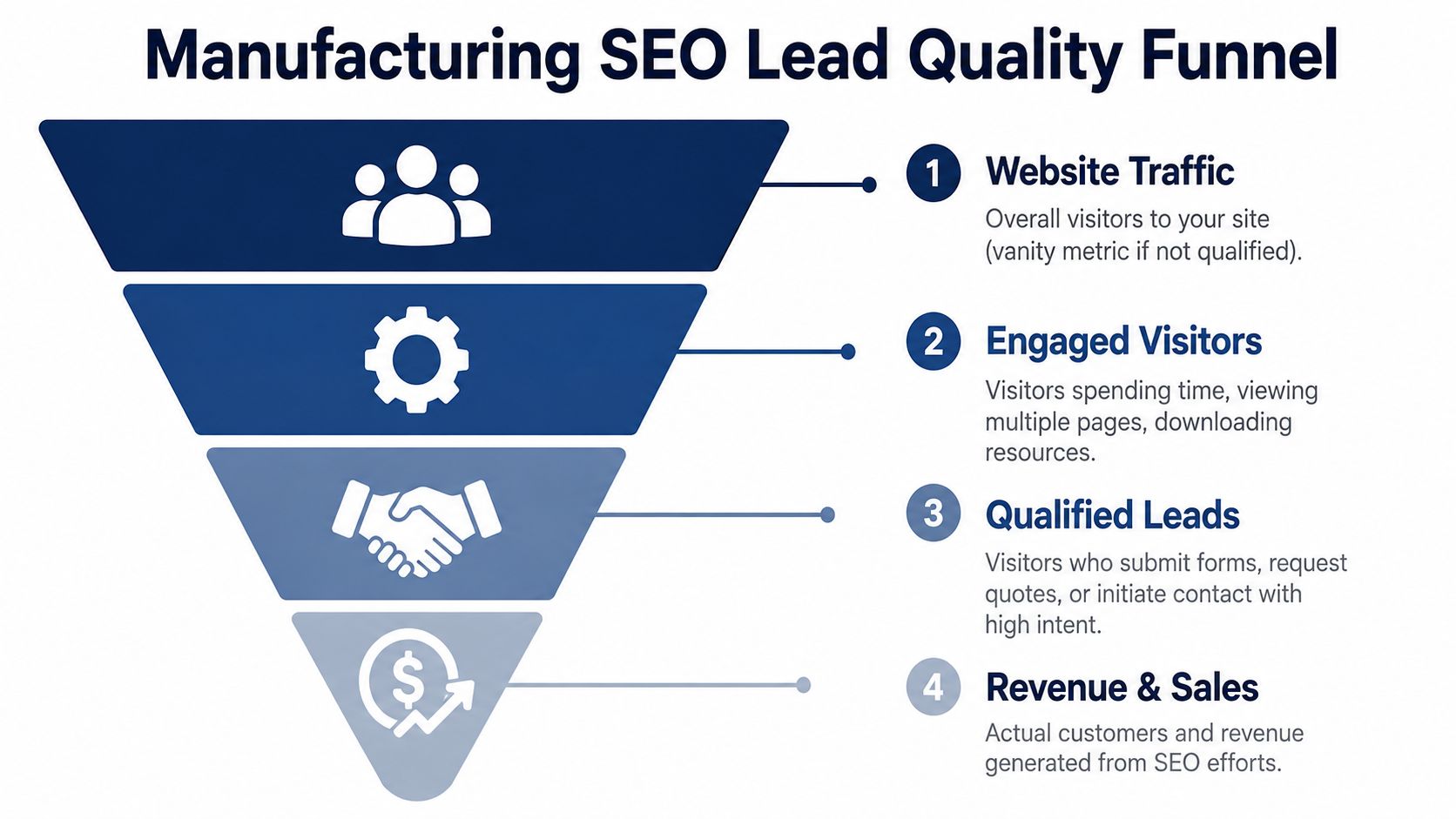 A diagram illustrating the four stages of a manufacturing SEO lead quality funnel from traffic to revenue.