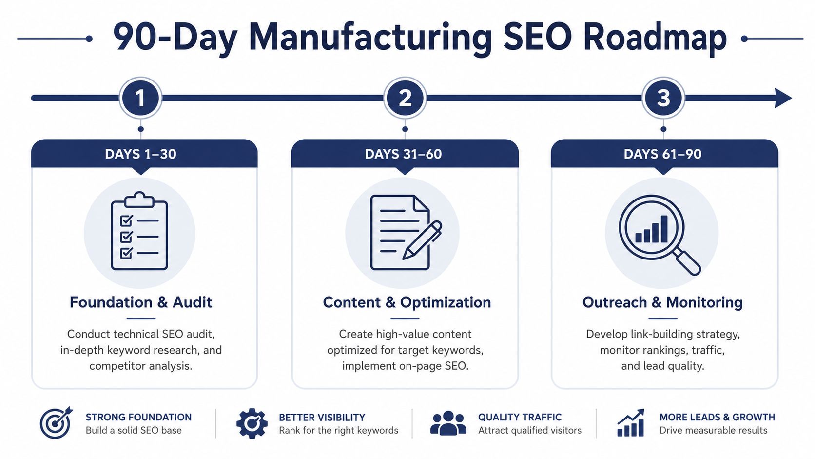 A 90-day roadmap infographic for manufacturing website SEO outlining phases for auditing, content, and outreach.