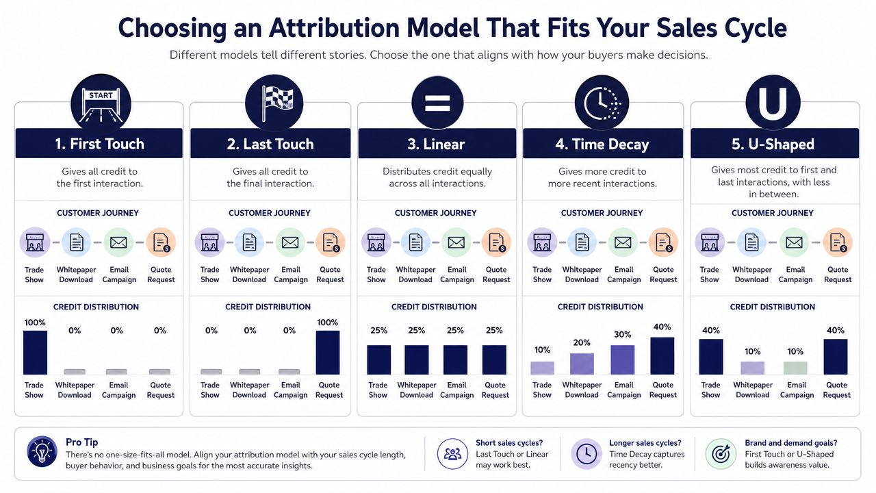 An infographic illustrating five different marketing attribution models and how they distribute credit across the customer journey.