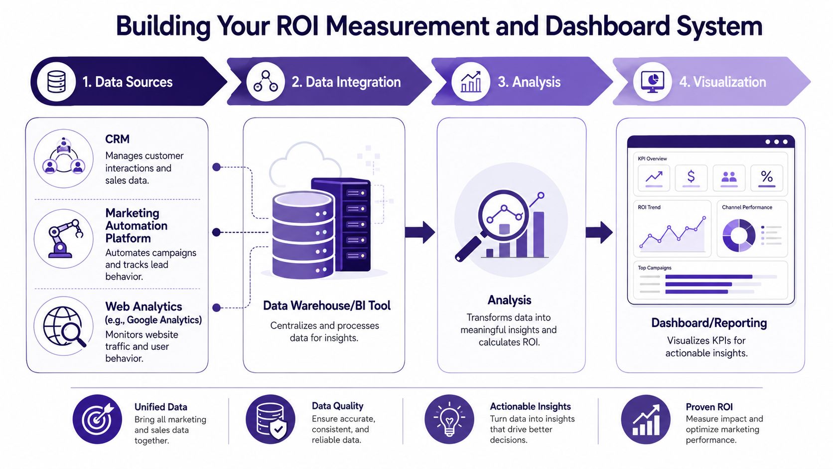 A four-step infographic illustrating the process of building a marketing ROI measurement and dashboard system.