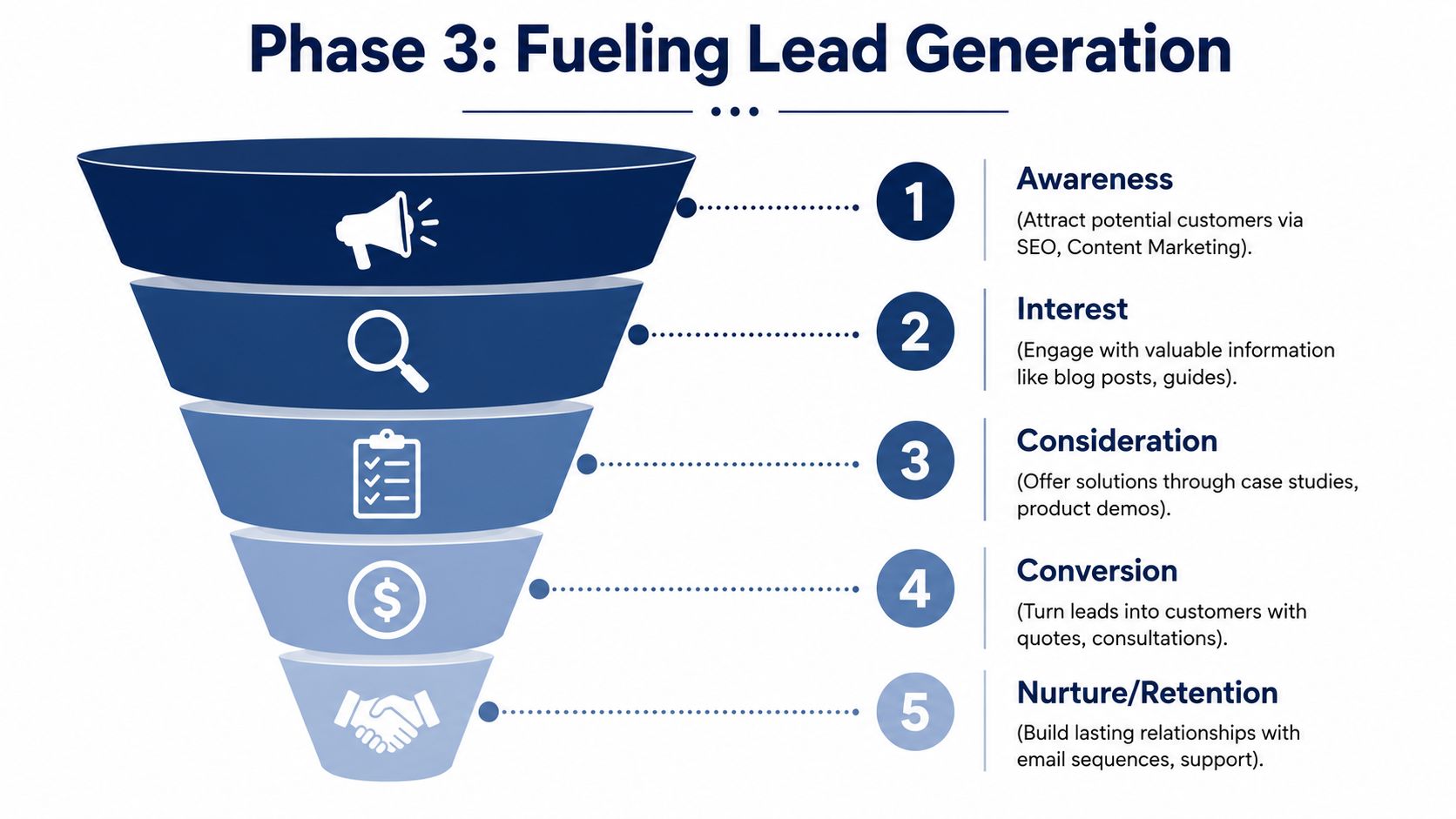 A marketing funnel diagram titled Phase 3 illustrating five stages from lead awareness to customer retention.