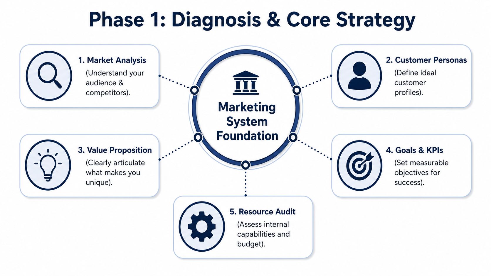 A diagram illustrating the five key steps for building a solid marketing system foundation for businesses.