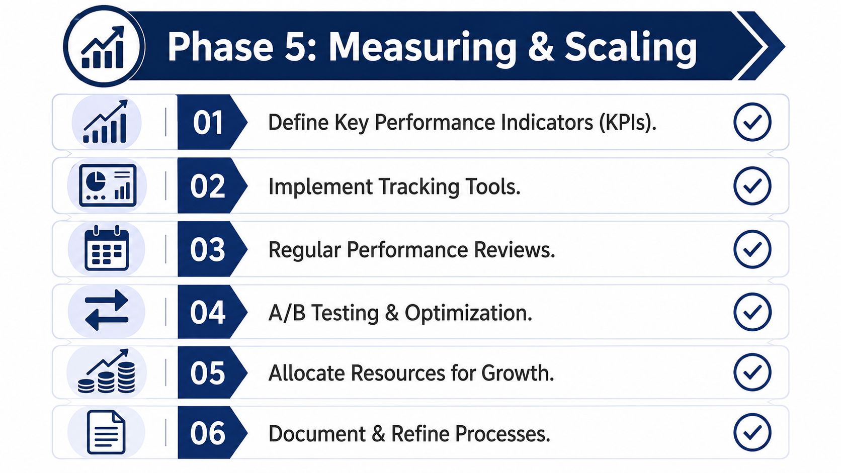 A diagram outlining Phase 5, Measuring and Scaling, with six numbered steps for business growth.
