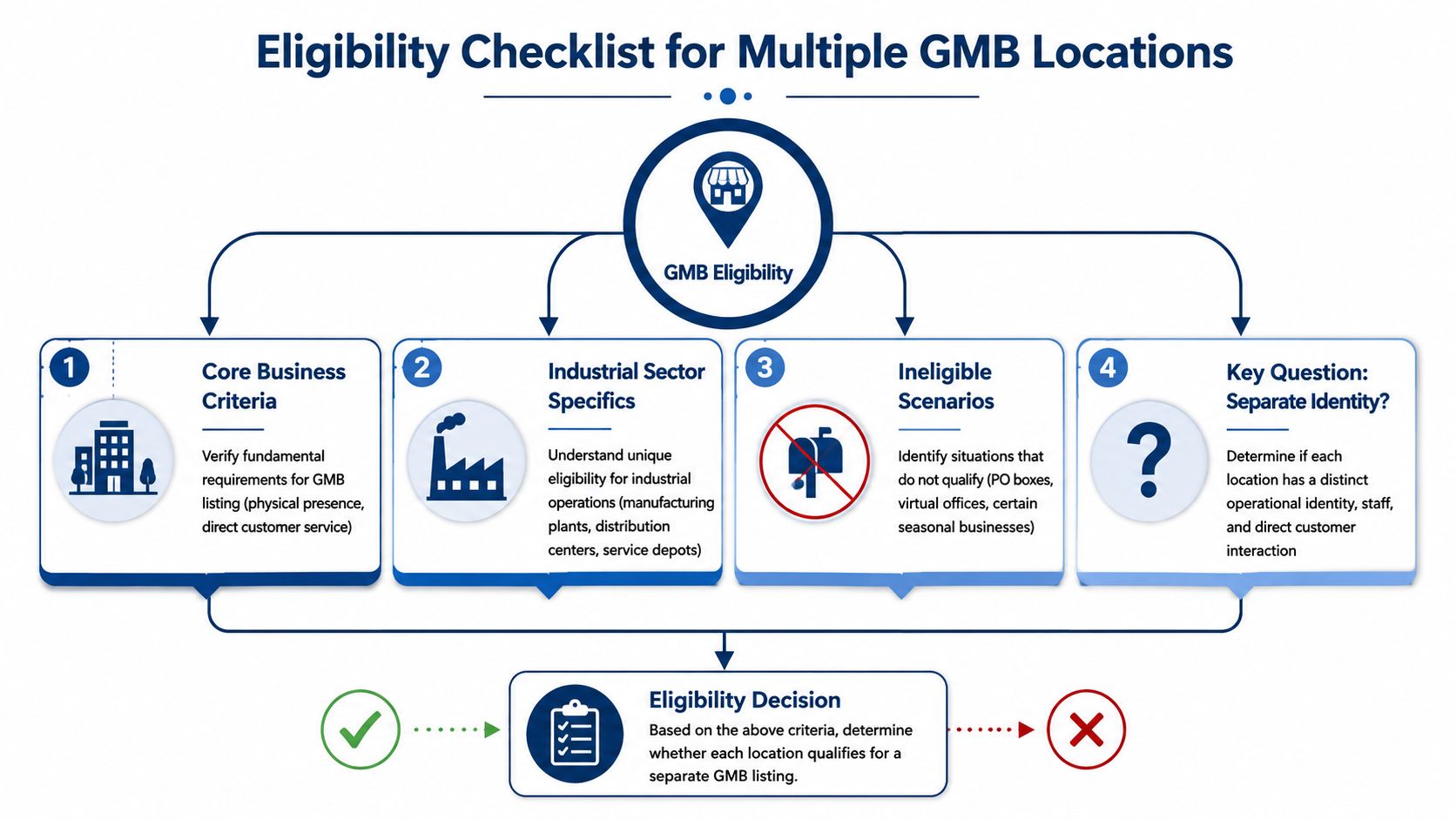 An infographic flowchart titled Eligibility Checklist for Multiple GMB Locations outlining steps to verify business qualification.
