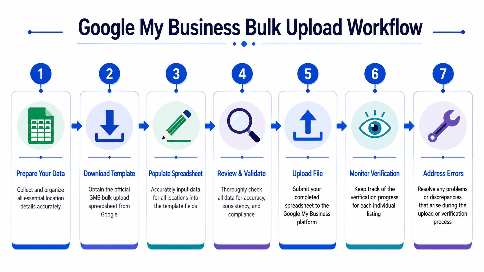 A step-by-step infographic illustrating the seven stages of the Google My Business bulk location upload workflow.