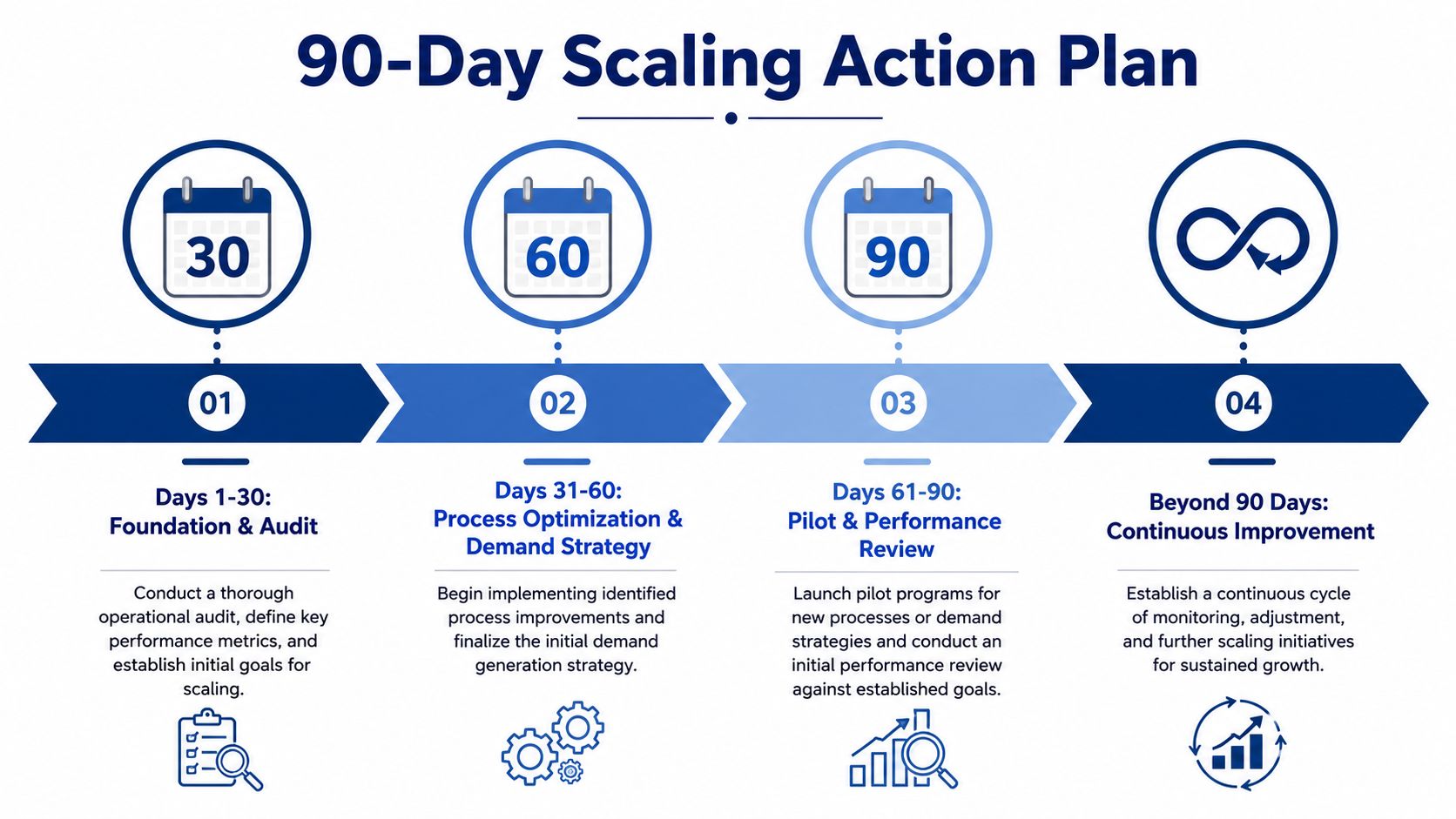 A 90-day scaling action plan chart illustrating a four-stage roadmap for business growth and operational improvement.