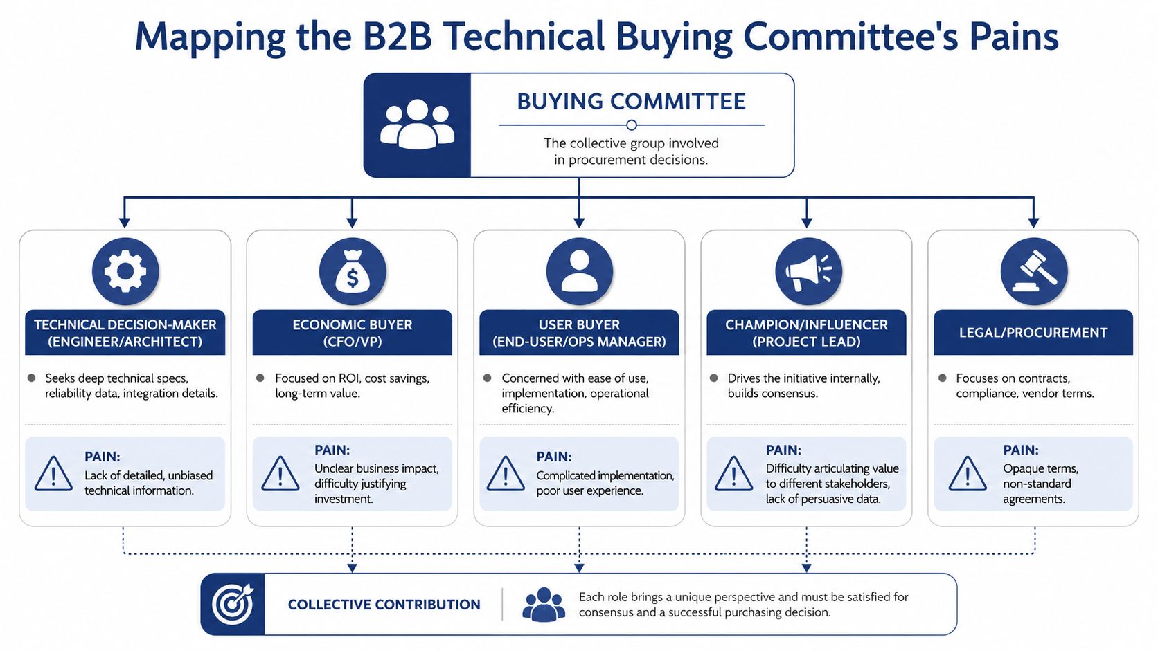 A diagram mapping the various roles within a B2B technical buying committee and their specific pain points.