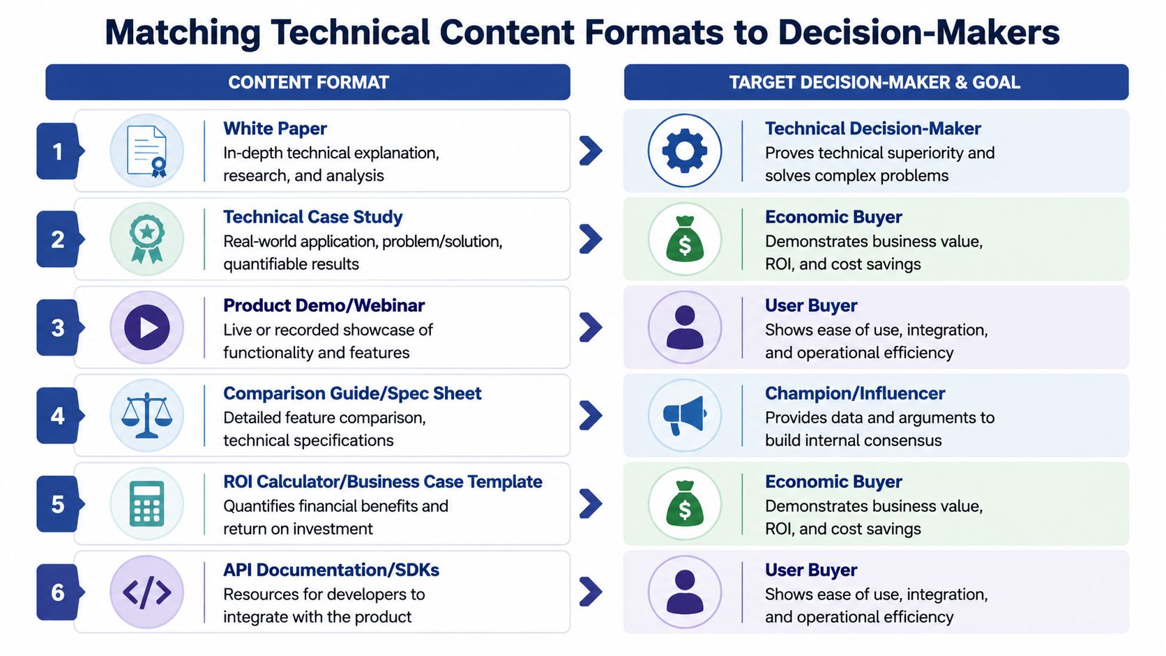 A chart mapping six different technical content formats to their corresponding B2B target decision makers and goals.