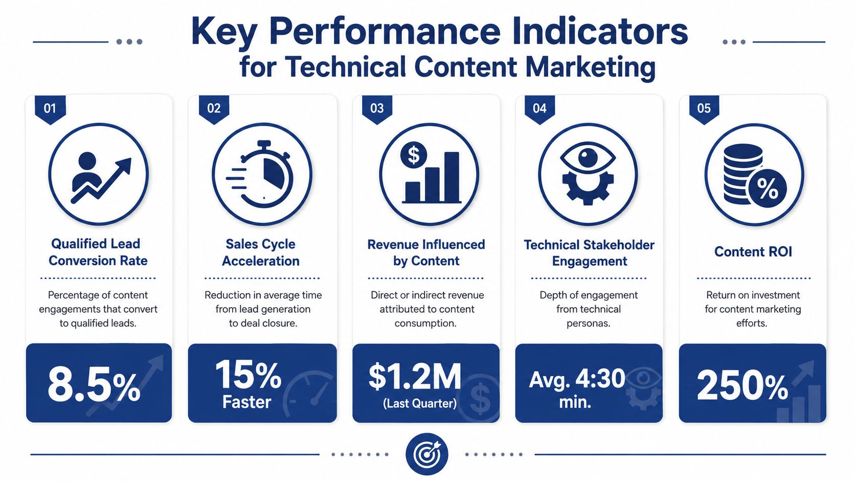An infographic showing five key performance indicators for technical content marketing with metrics and descriptions.