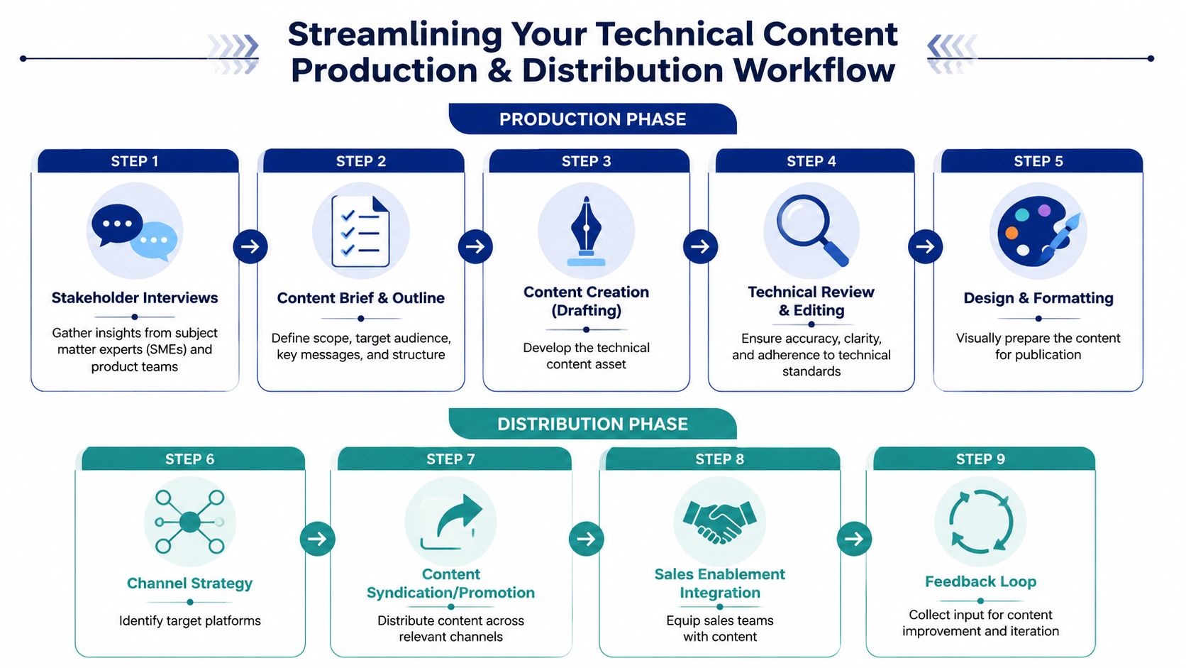 A nine-step infographic diagram detailing the production and distribution workflow for creating effective technical marketing content.