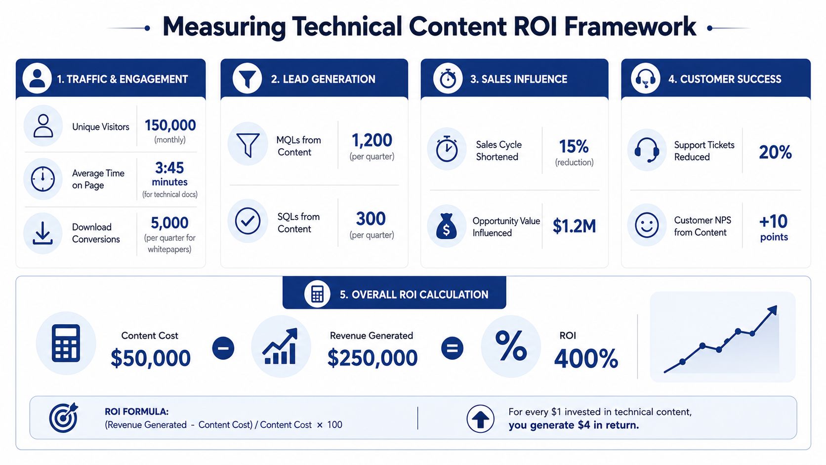 An infographic showing a framework for measuring the return on investment of technical content marketing efforts.