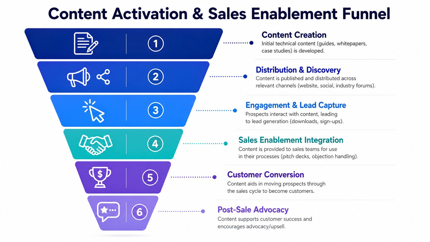 A six-stage content activation and sales enablement funnel diagram illustrating the customer journey from creation to advocacy.