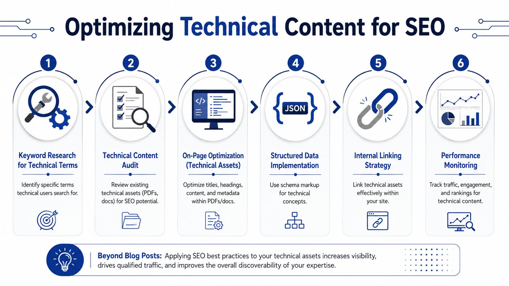 A six-step infographic guide detailing the process for optimizing technical content for search engine optimization.