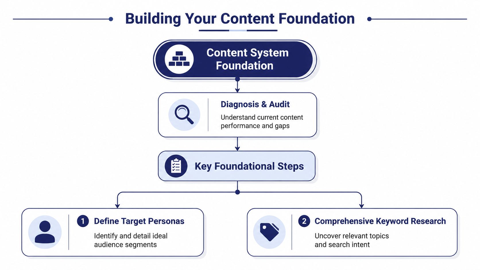 A flowchart showing the steps to build a content foundation, including auditing, personas, and keyword research.