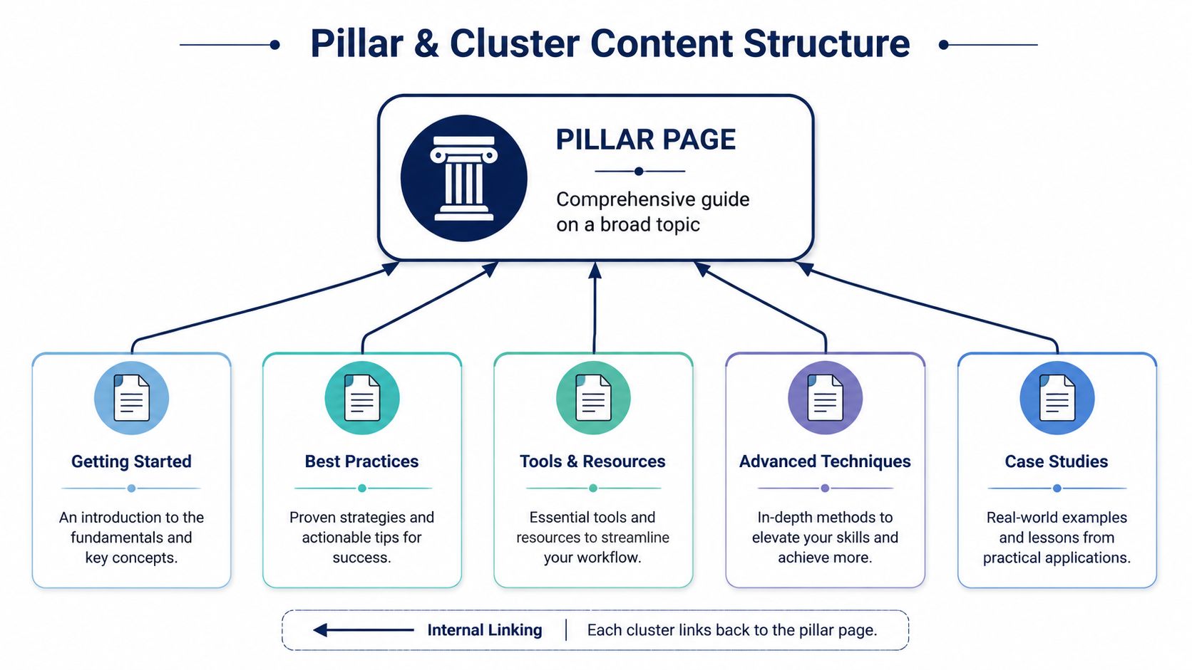 A diagram illustrating a Pillar and Cluster content structure with a central pillar page and five sub-topic cluster pages.