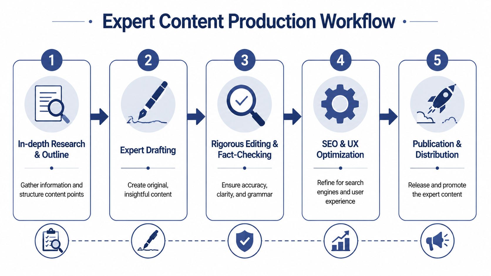 A flowchart showing a five-step expert content production workflow from initial research to final publication and distribution.