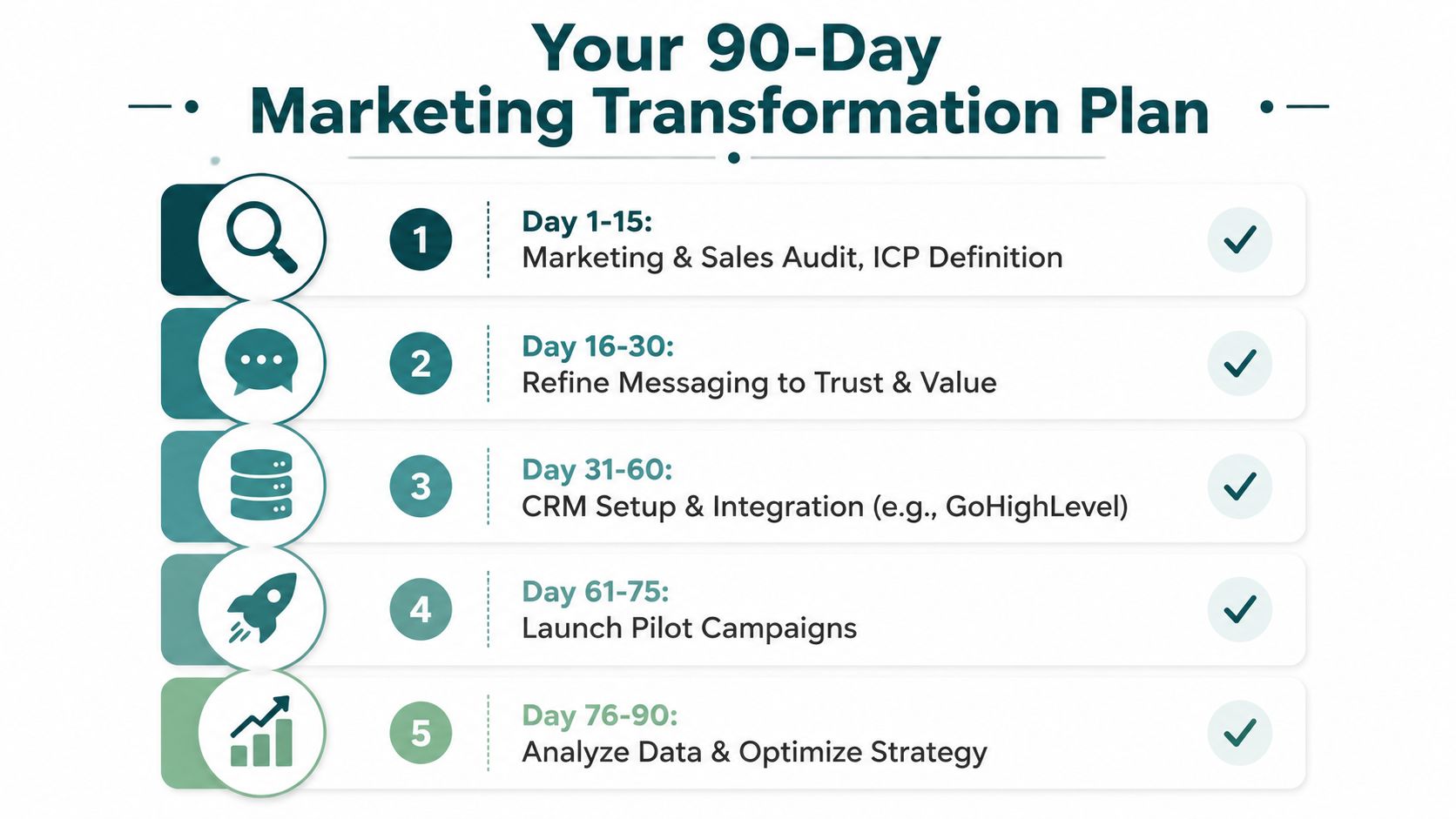 A 90-day marketing transformation plan infographic detailing five sequential phases of marketing growth and optimization strategies.