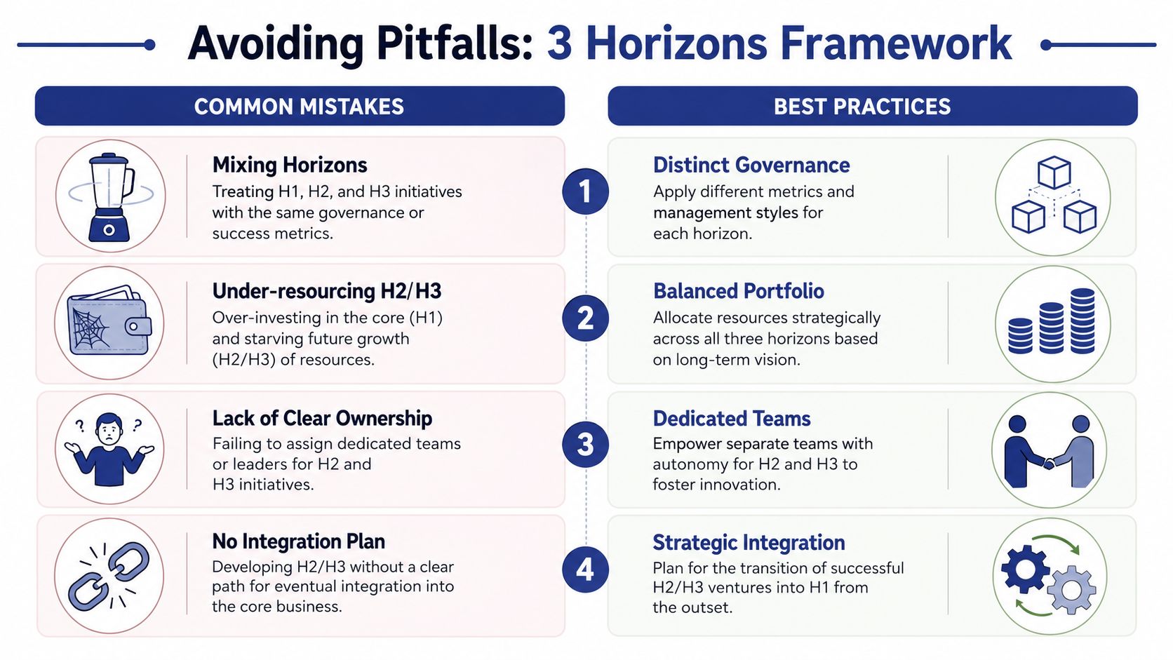 An infographic titled Avoiding Pitfalls in the 3 Horizons Framework showing common mistakes and best practices.