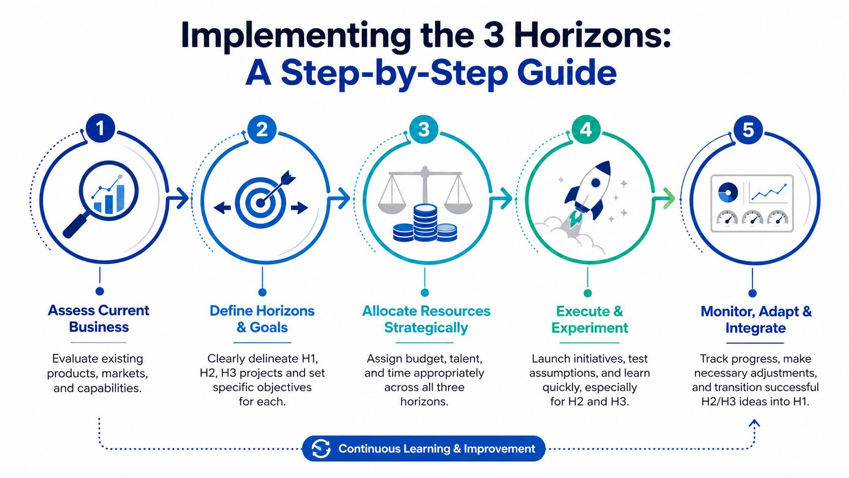 An infographic showing a five-step process for implementing the three horizons framework for business strategy.