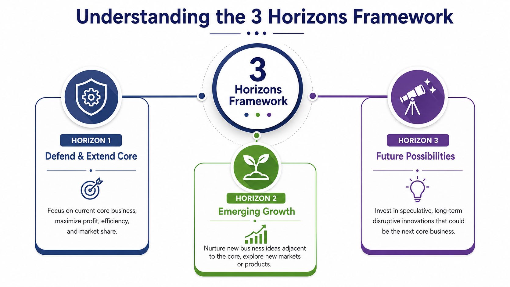 A diagram illustrating the 3 Horizons Framework for business strategy with focus on core, growth, and future.