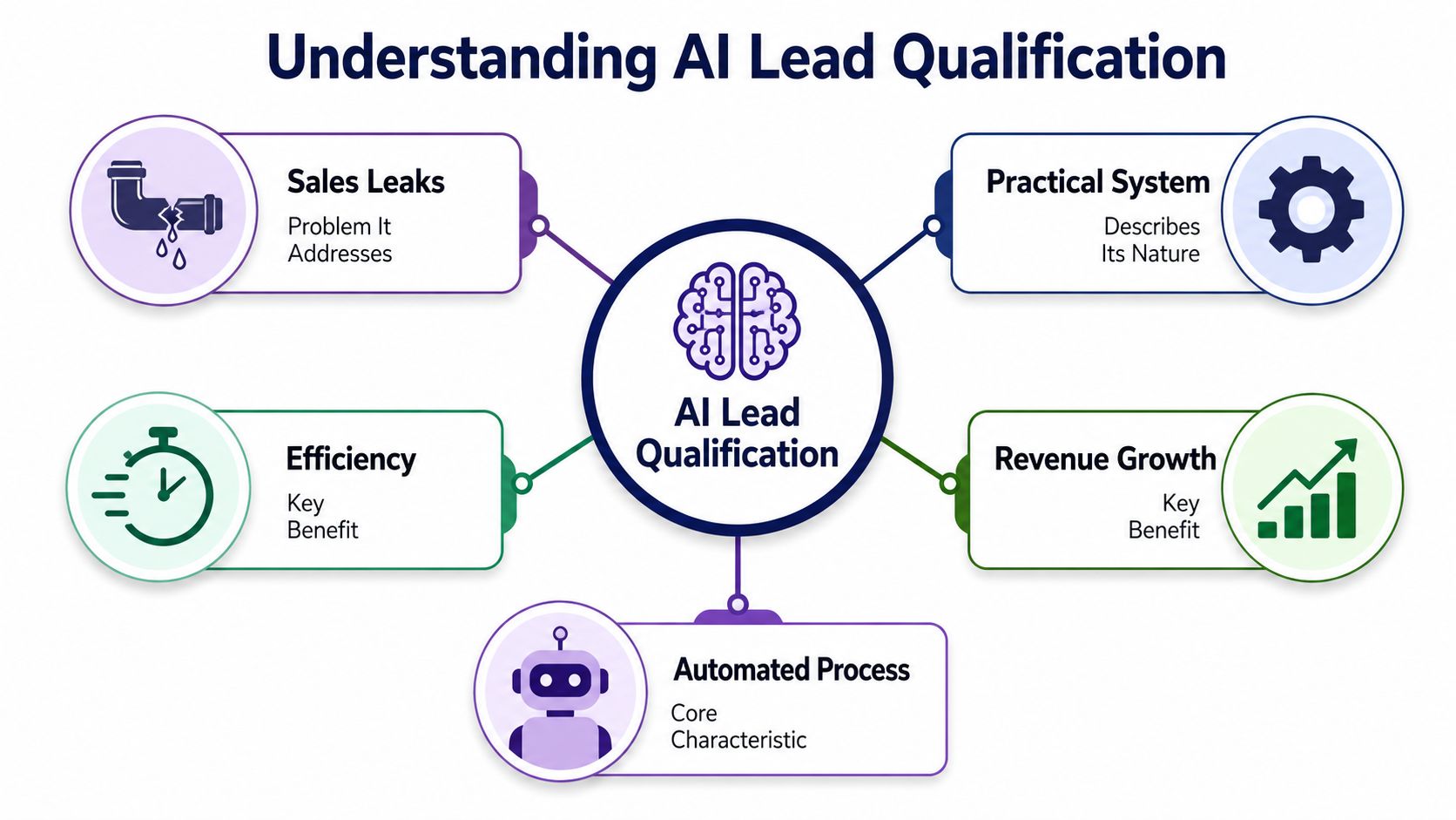 A diagram illustrating the concept of AI lead qualification through its various core benefits and processes.