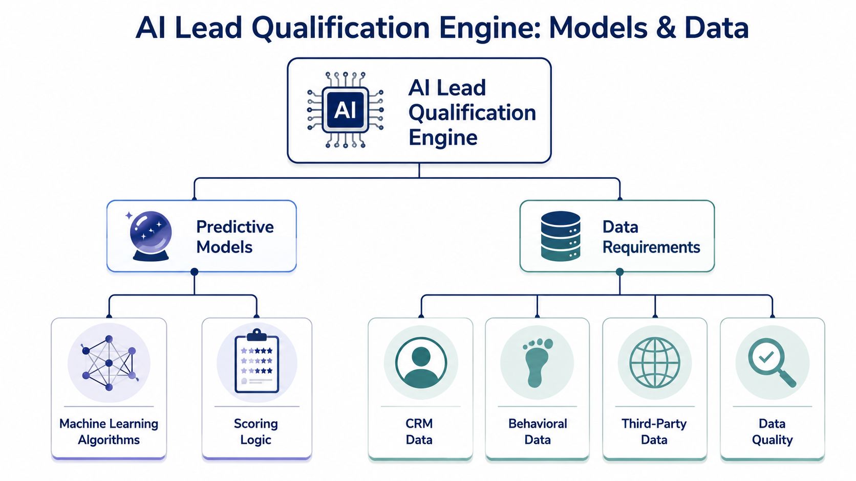 A diagram illustrating the components of an AI lead qualification engine including predictive models and data requirements.