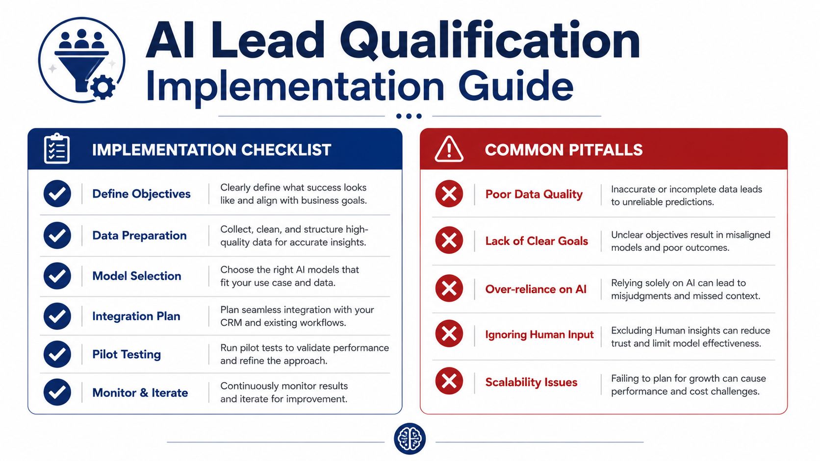 An infographic titled AI Lead Qualification Implementation Guide featuring a checklist and common pitfalls to avoid.