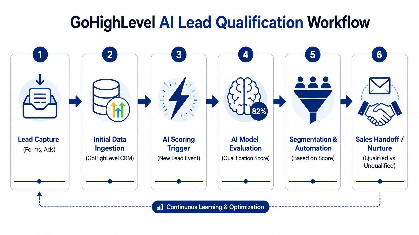 A six-step diagram illustrating the GoHighLevel AI lead qualification workflow from capture to sales handoff.