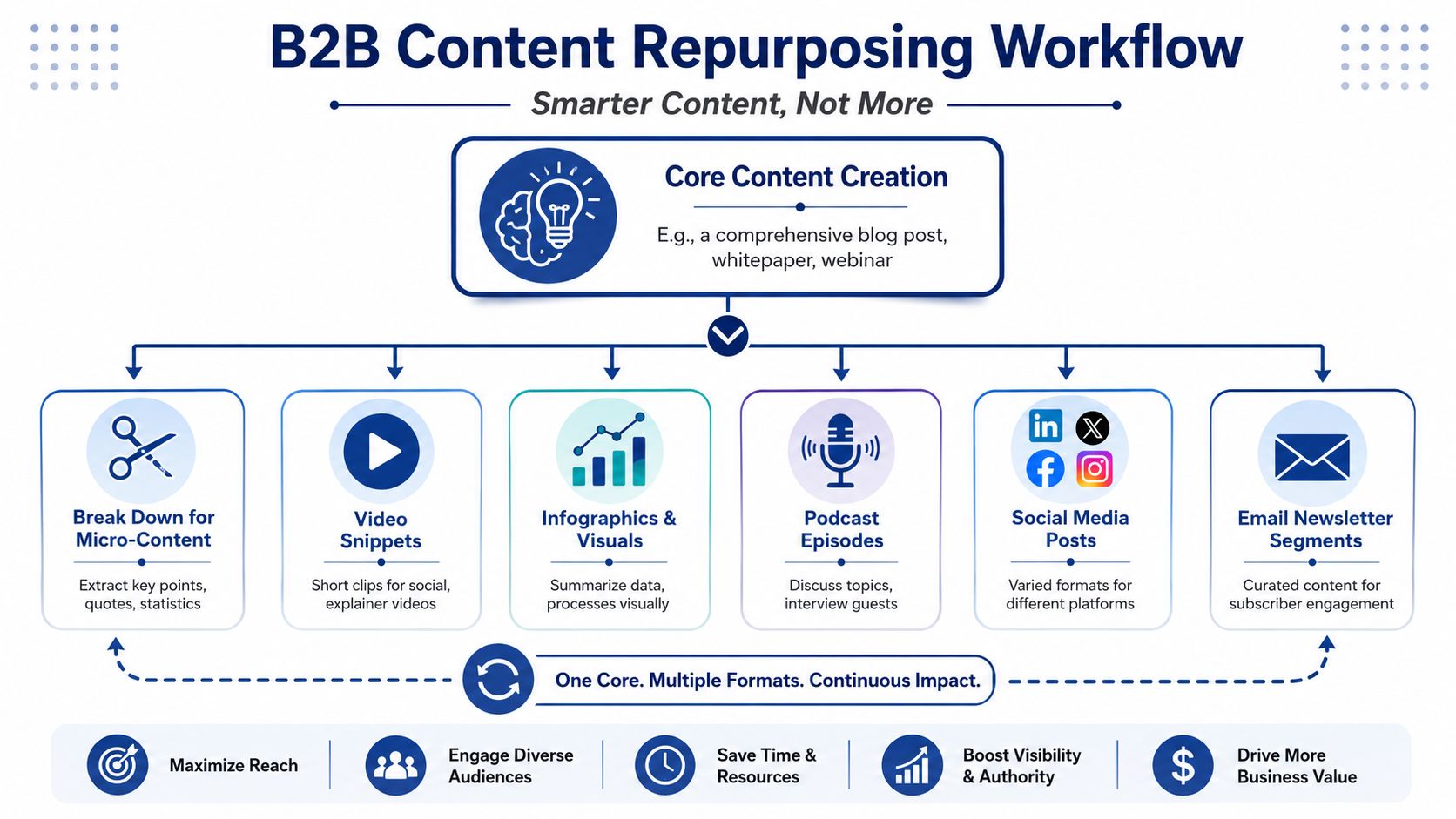 A diagram illustrating a B2B content repurposing workflow, showing how core content creates multiple diverse media formats.