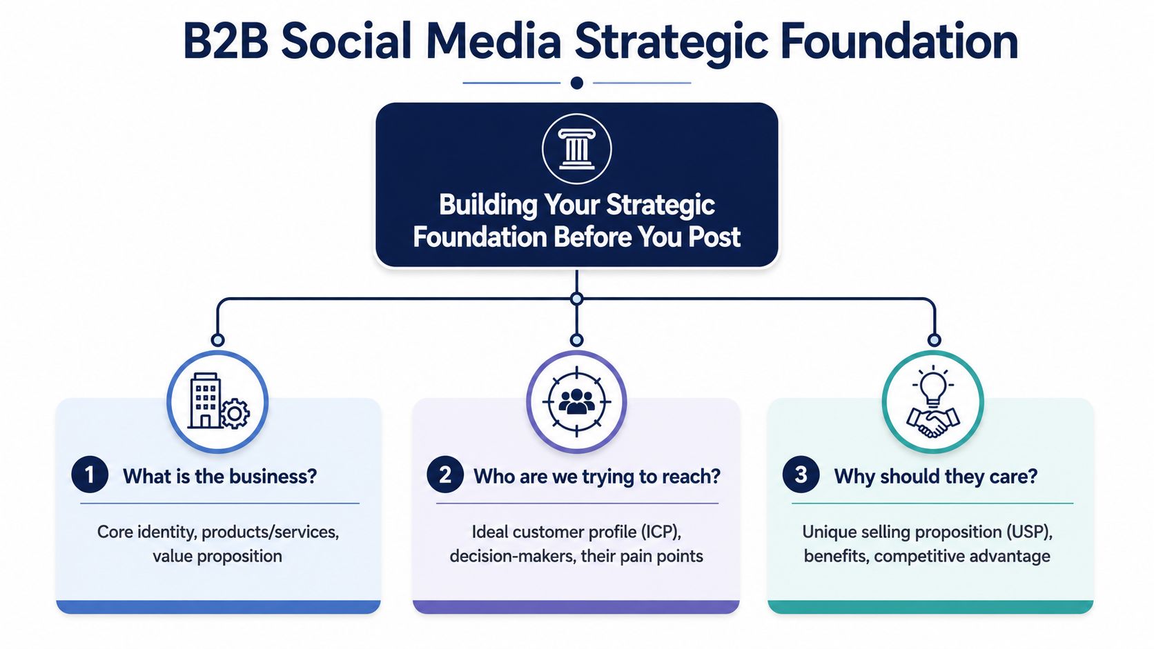 A diagram outlining the three essential pillars of a B2B social media strategic foundation for businesses.