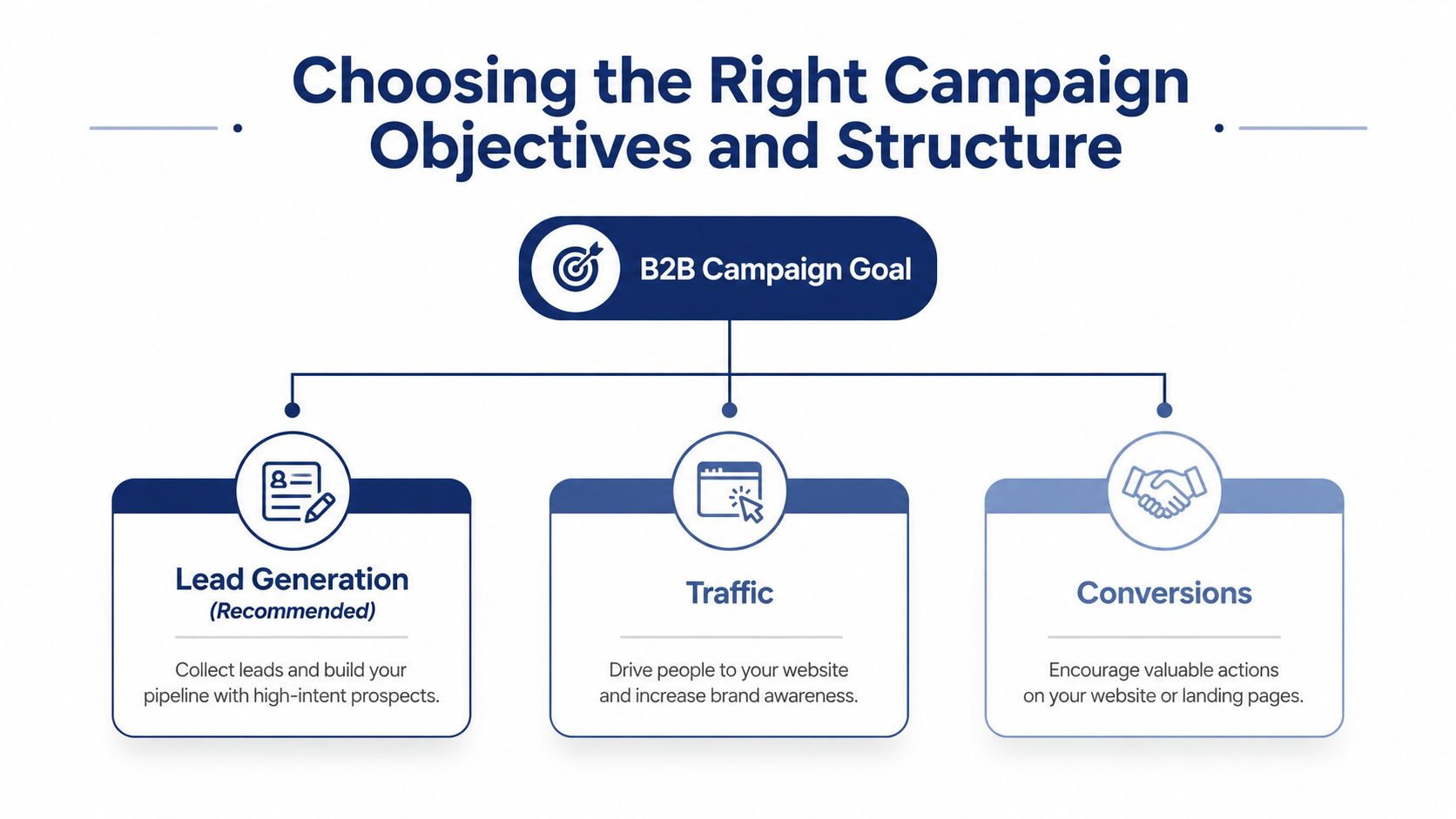 A diagram outlining B2B campaign goals including lead generation, traffic, and conversions for business marketing strategies.