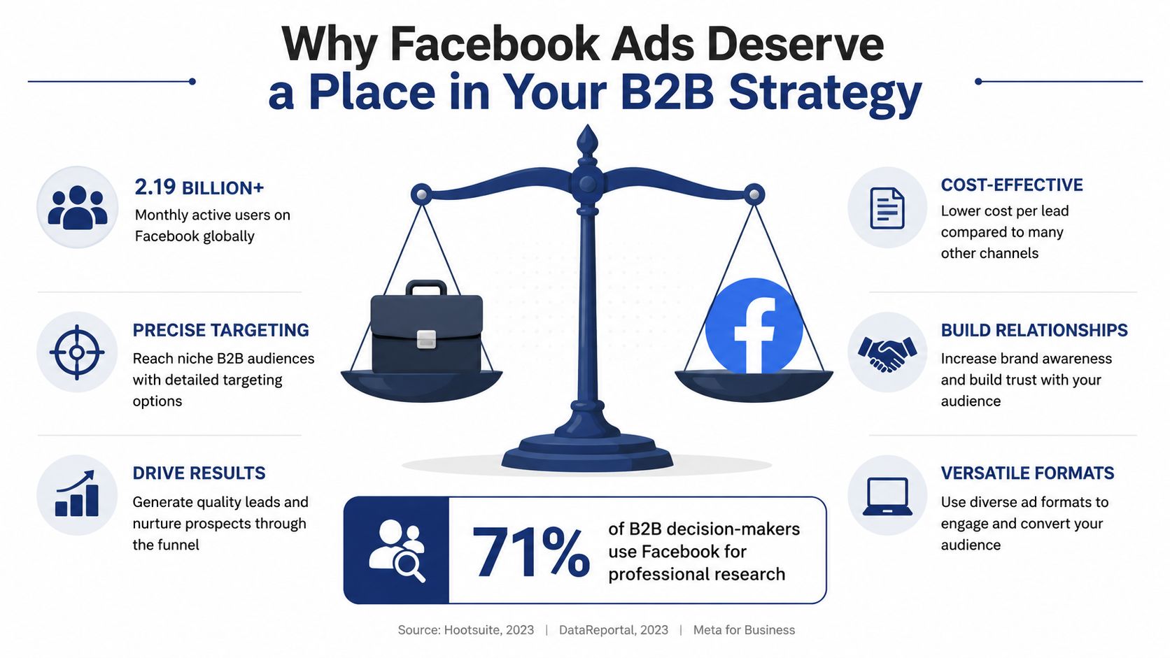 An infographic titled Why Facebook Ads Deserve a Place in Your B2B Strategy showcasing benefits for businesses.